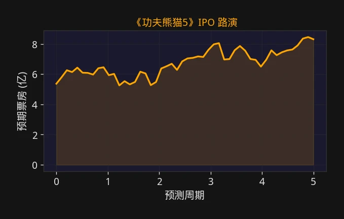 功夫熊猫5 IPO路演预测走势图 - 票房观察